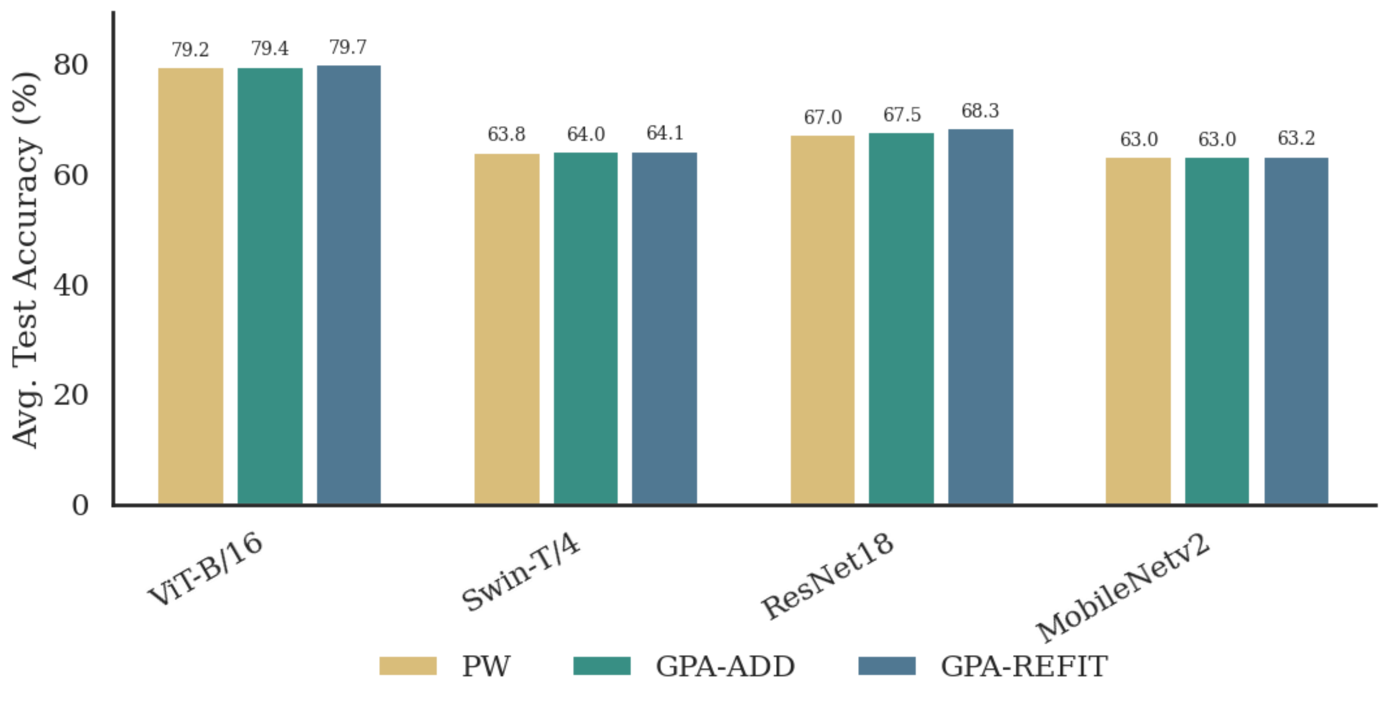 GPA-ADD vs PW vs GPA-REFIT