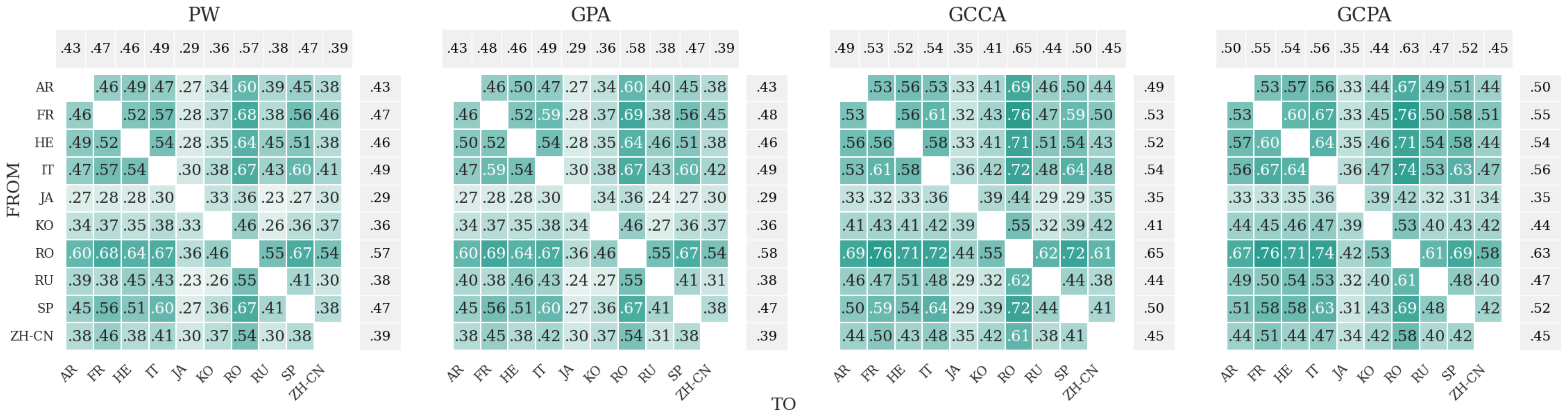 Cross-lingual retrieval heatmaps