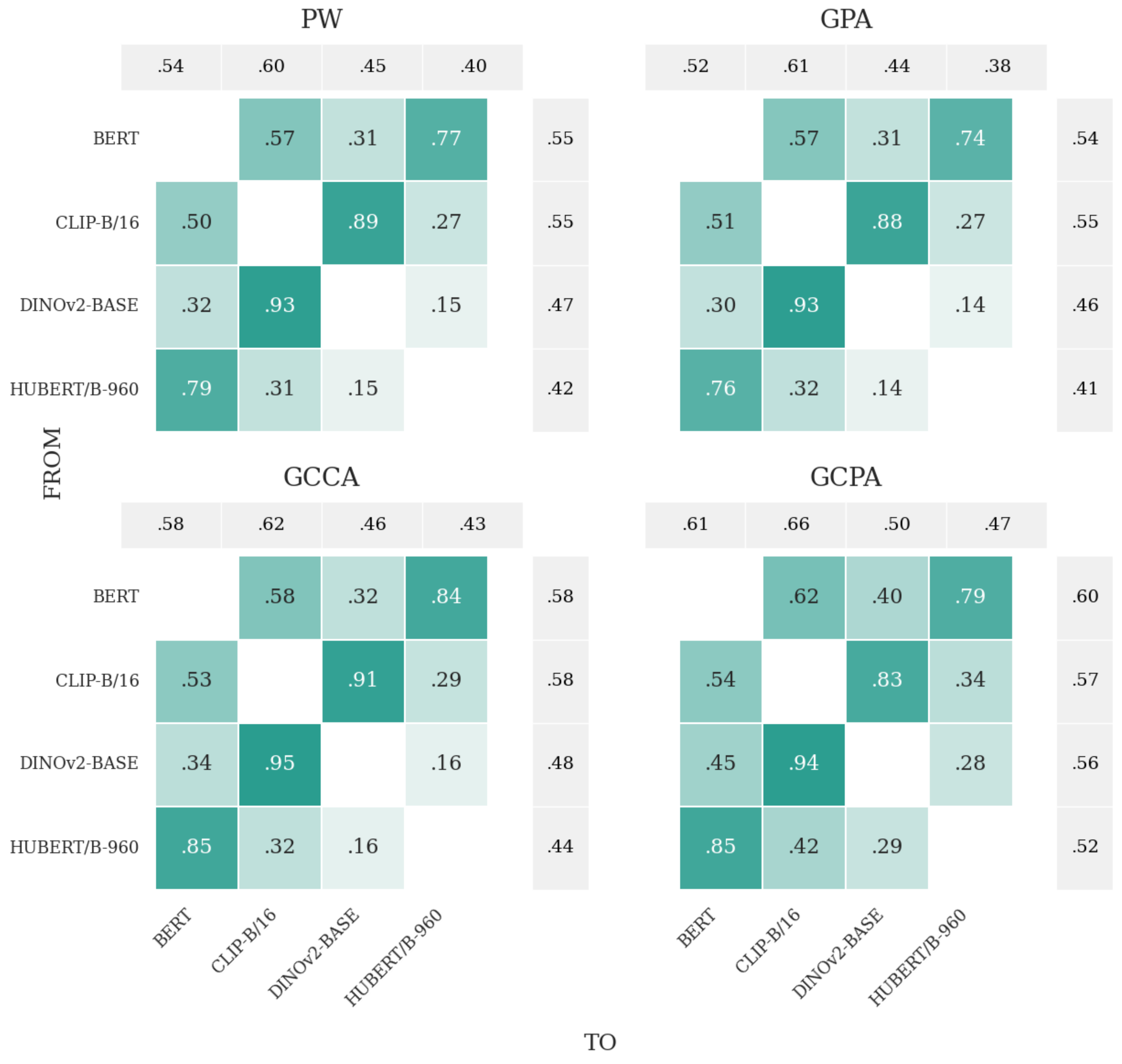 Cross-modal retrieval heatmaps on FLICKR8K